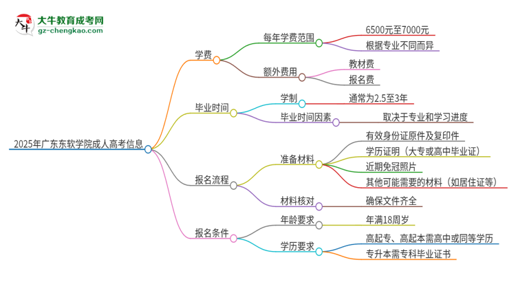 2025年廣東東軟學(xué)院成人高考一年學(xué)費(fèi)要多少？思維導(dǎo)圖