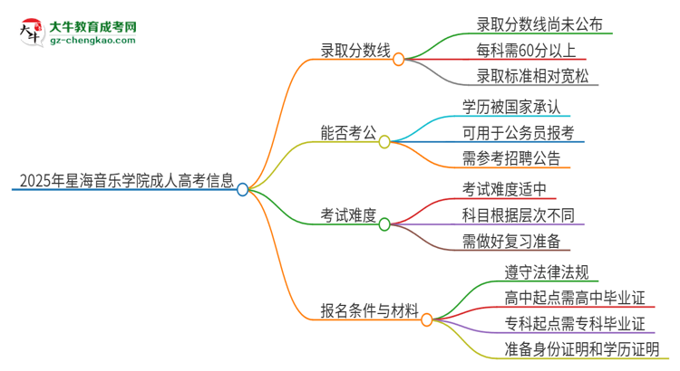 2025年星海音樂學(xué)院成人高考需要考幾分能被錄??？思維導(dǎo)圖