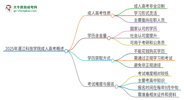 2025年湛江科技學(xué)院成人高考的是全日制的嗎？思維導(dǎo)圖