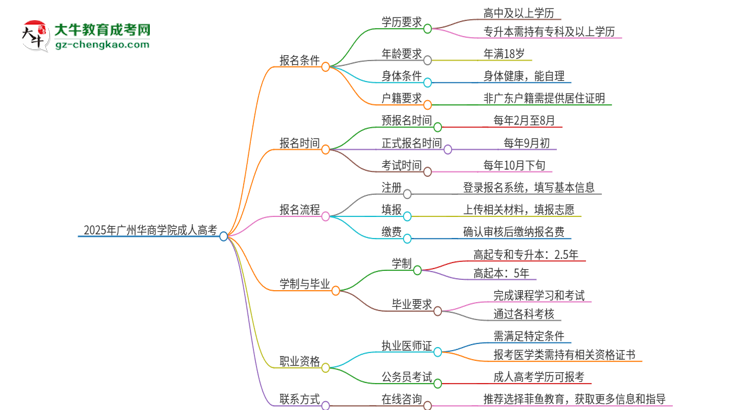 2025年廣州華商學院的成人高考學歷能報考執(zhí)業(yè)醫(yī)師證嗎？思維導圖