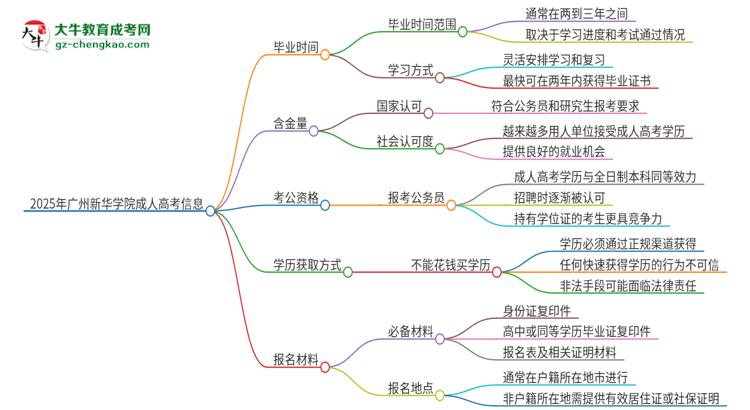 2025年廣州新華學院成人高考多久能考完拿證？思維導圖