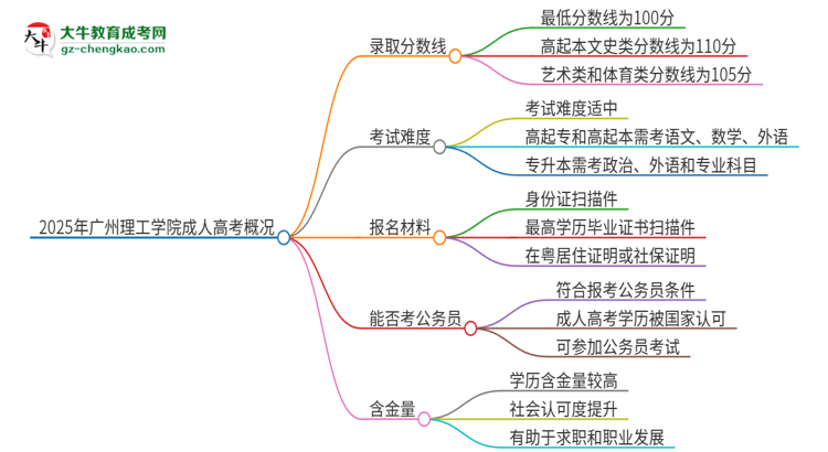 2025年廣州理工學(xué)院成人高考需要考幾分能被錄??？思維導(dǎo)圖
