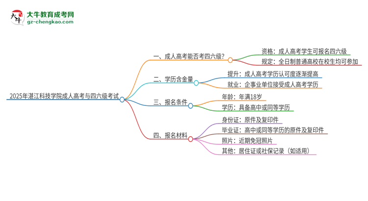2025年湛江科技學(xué)院讀成人高考能考四六級(jí)嗎？思維導(dǎo)圖