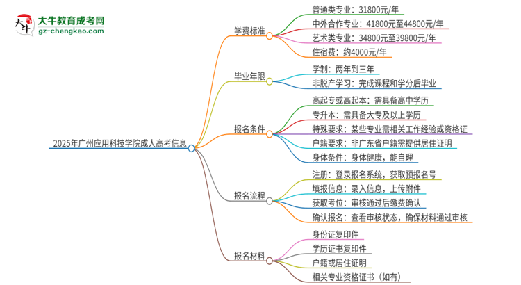 2025年廣州應(yīng)用科技學(xué)院成人高考一年學(xué)費要多少？思維導(dǎo)圖