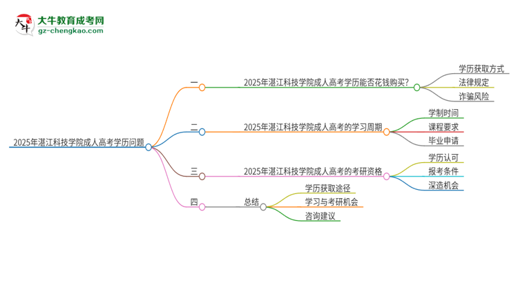 2025年湛江科技學(xué)院成人高考學(xué)歷能花錢買到！真的嗎？思維導(dǎo)圖