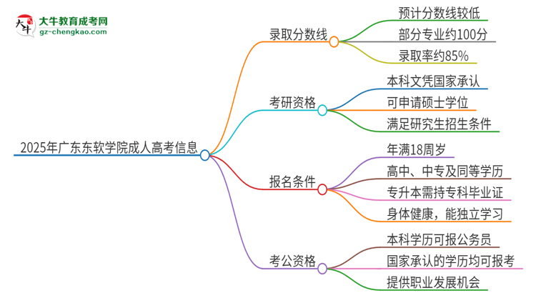 2025年廣東東軟學(xué)院成人高考需要考幾分能被錄??？思維導(dǎo)圖