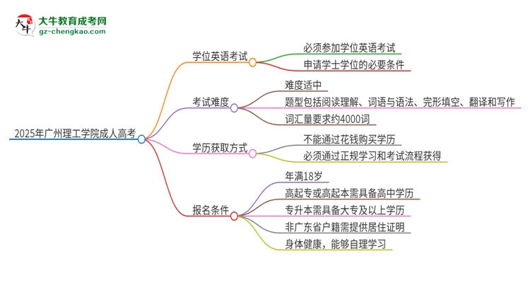 2025年廣州理工學院成人高考必須考學位英語嗎？思維導圖