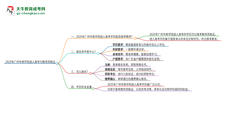 2025年廣州華商學(xué)院成人高考能考教資嗎？思維導(dǎo)圖