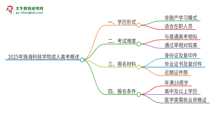 2025年珠海科技學(xué)院成人高考的是全日制的嗎？思維導(dǎo)圖