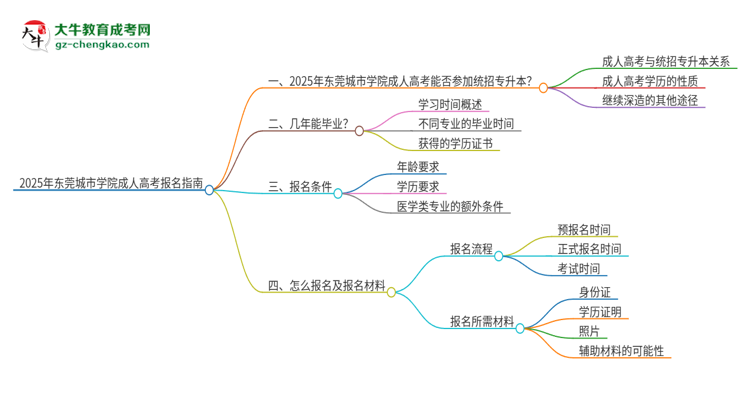 2025年東莞城市學院考完成人高考還能參加統(tǒng)招專升本嗎？思維導圖