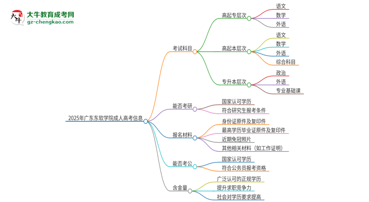2025年廣東東軟學(xué)院成人高考入學(xué)考試考幾科？思維導(dǎo)圖