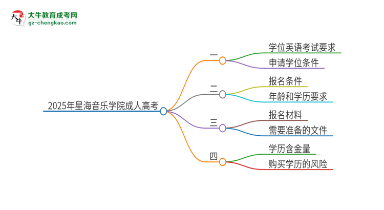 2025年星海音樂(lè)學(xué)院成人高考必須考學(xué)位英語(yǔ)嗎？思維導(dǎo)圖