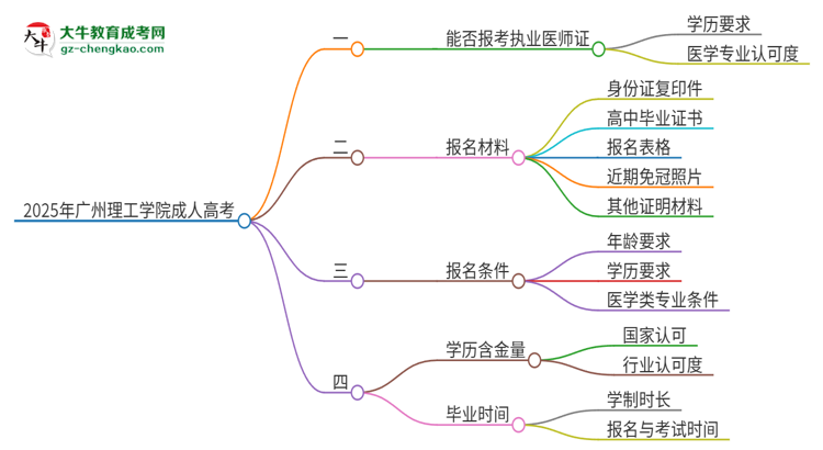 2025年廣州理工學(xué)院的成人高考學(xué)歷能報(bào)考執(zhí)業(yè)醫(yī)師證嗎？思維導(dǎo)圖
