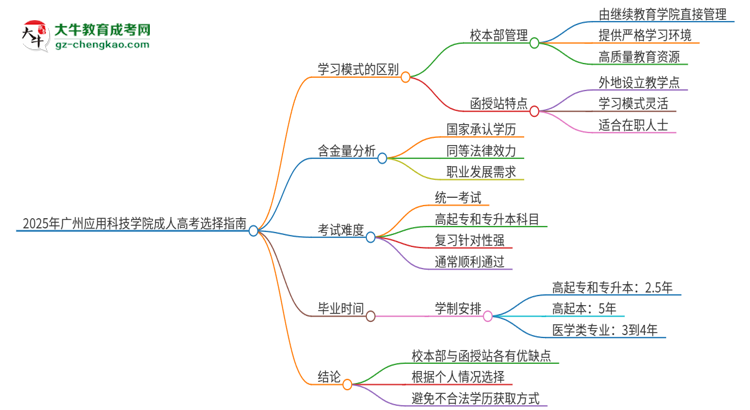 2025年廣州應用科技學院成人高考校本部和函授站哪個好一點？思維導圖