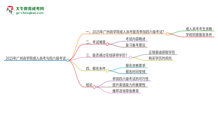 2025年廣州商學(xué)院讀成人高考能考四六級(jí)嗎？思維導(dǎo)圖