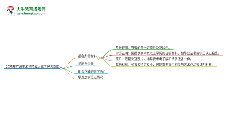 2025年廣州美術(shù)學(xué)院成人高考報名需要的材料是什么思維導(dǎo)圖