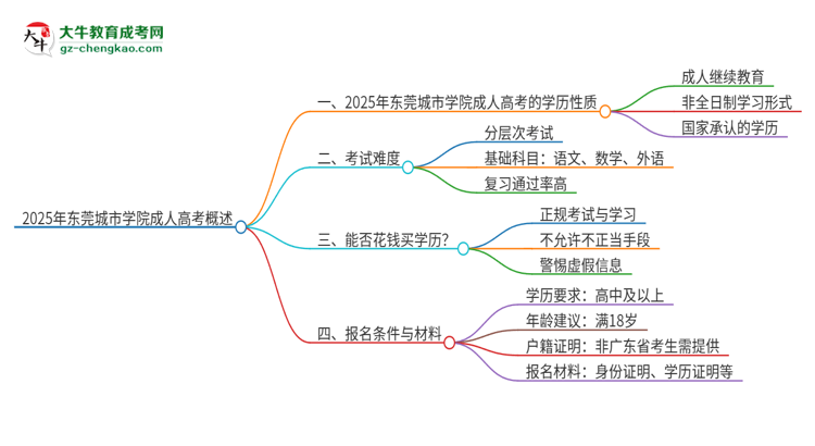 2025年東莞城市學(xué)院成人高考的是全日制的嗎？思維導(dǎo)圖