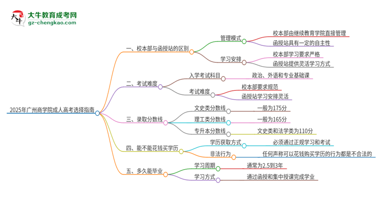 2025年廣州商學(xué)院成人高考校本部和函授站哪個(gè)好一點(diǎn)？思維導(dǎo)圖
