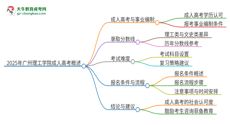 2025年廣州理工學(xué)院成人高考能考事業(yè)編嗎？思維導(dǎo)圖