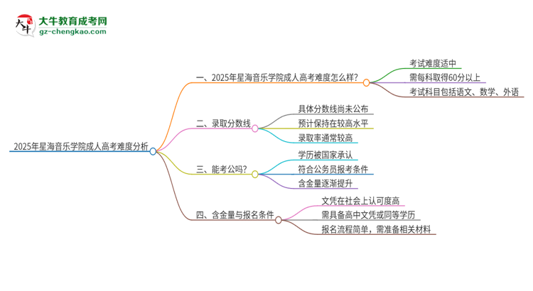 2025年星海音樂學院成人高考有多難？思維導圖