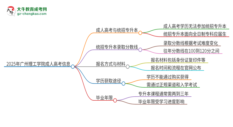 2025年廣州理工學(xué)院考完成人高考還能參加統(tǒng)招專升本嗎？思維導(dǎo)圖