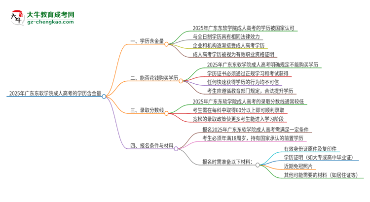 2025年廣東東軟學(xué)院成人高考的學(xué)歷含金量怎么樣？思維導(dǎo)圖
