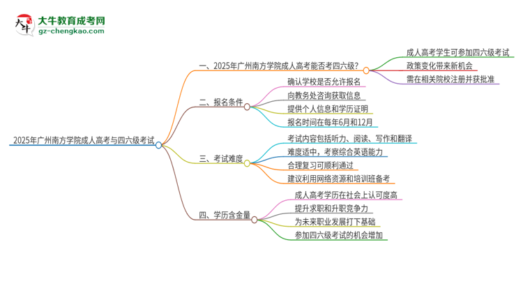 2025年廣州南方學(xué)院讀成人高考能考四六級(jí)嗎？思維導(dǎo)圖