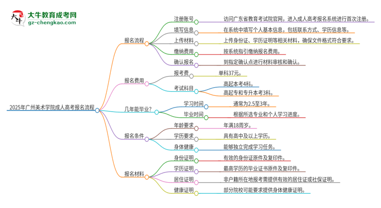 2025年廣州美術(shù)學(xué)院成人高考報(bào)名流程是什么？思維導(dǎo)圖