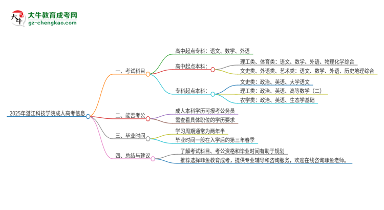 2025年湛江科技學(xué)院成人高考入學(xué)考試考幾科？思維導(dǎo)圖