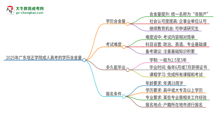 2025年廣東培正學(xué)院成人高考的學(xué)歷含金量怎么樣？思維導(dǎo)圖