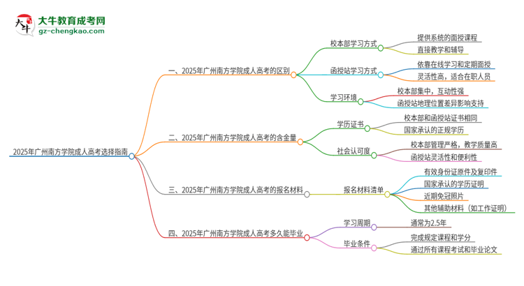2025年廣州南方學(xué)院成人高考校本部和函授站哪個好一點(diǎn)？思維導(dǎo)圖
