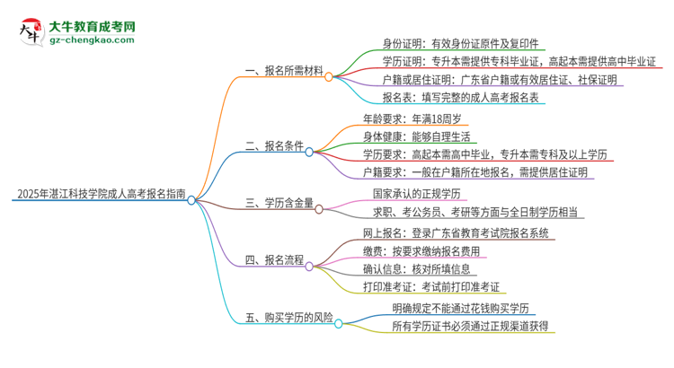 2025年湛江科技學院成人高考報名需要的材料是什么思維導(dǎo)圖