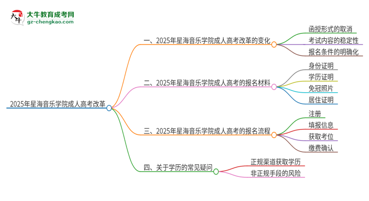 2025年星海音樂學(xué)院成人高考改革了哪些內(nèi)容？思維導(dǎo)圖