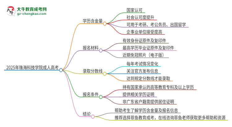 2025年珠海科技學(xué)院成人高考的學(xué)歷含金量怎么樣？思維導(dǎo)圖