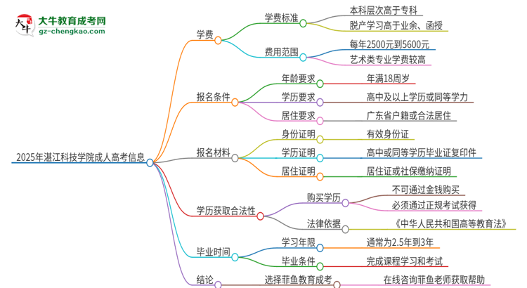 2025年湛江科技學(xué)院成人高考一年學(xué)費(fèi)要多少？思維導(dǎo)圖