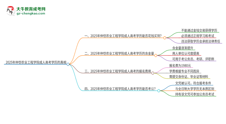 2025年仲愷農(nóng)業(yè)工程學(xué)院成人高考學(xué)歷能花錢(qián)買(mǎi)到！真的嗎？思維導(dǎo)圖