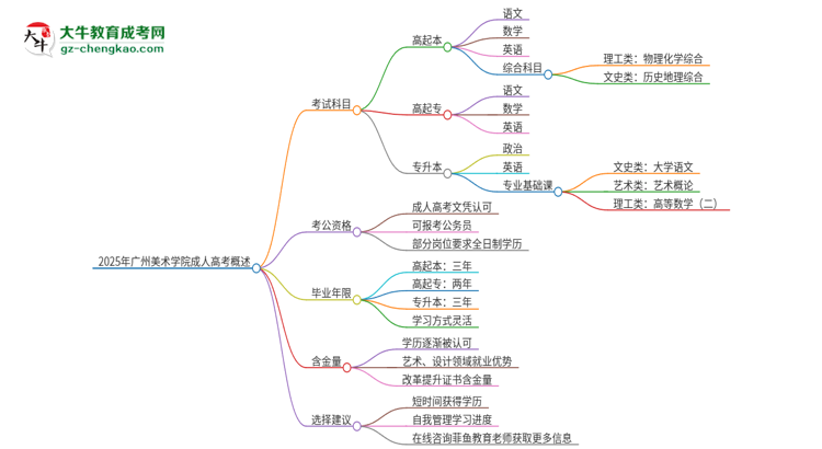 2025年廣州美術(shù)學(xué)院成人高考入學(xué)考試考幾科？思維導(dǎo)圖