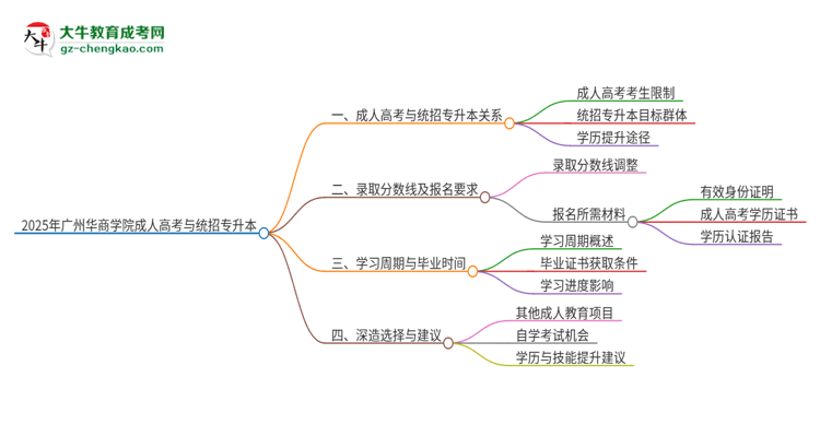 2025年廣州華商學院考完成人高考還能參加統(tǒng)招專升本嗎？思維導圖