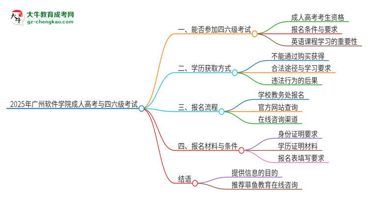 2025年廣州軟件學(xué)院讀成人高考能考四六級(jí)嗎？思維導(dǎo)圖