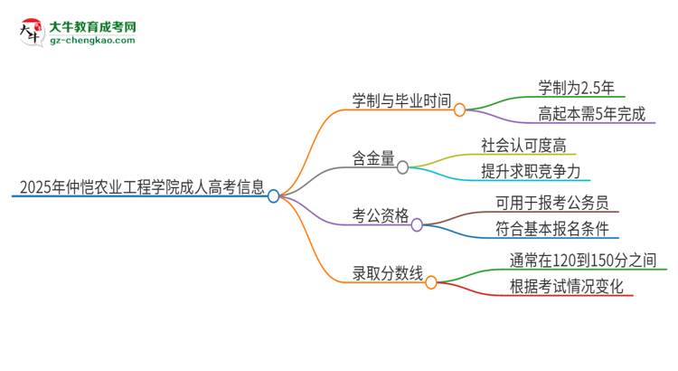 2025年仲愷農(nóng)業(yè)工程學院成人高考多久能考完拿證？思維導圖