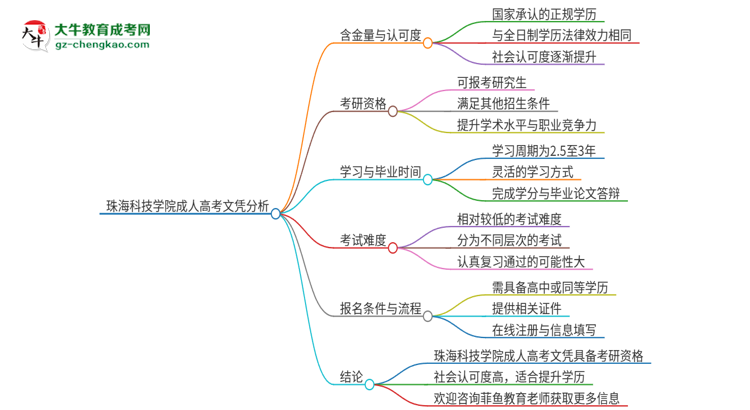 2025年珠海科技學院成人高考文憑能考研嗎？思維導圖