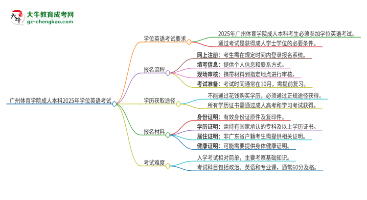 廣州體育學(xué)院成人本科2025年需要考學(xué)位英語嗎？思維導(dǎo)圖