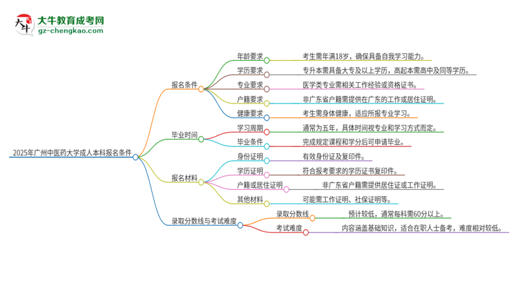 2025年廣州中醫(yī)藥大學(xué)成人本科報(bào)名需要滿足哪些限制條件？思維導(dǎo)圖