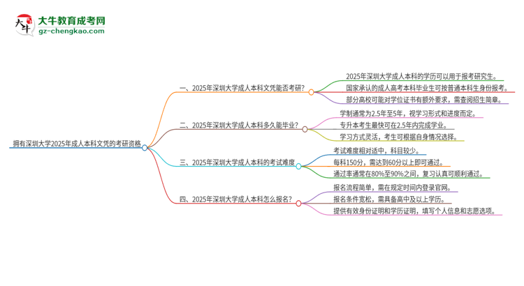 擁有深圳大學2025年成人本科文憑可以報考研究生嗎？思維導圖