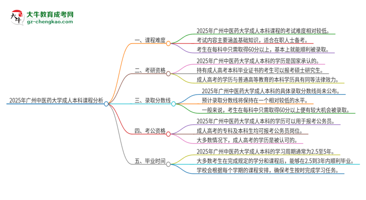2025年廣州中醫(yī)藥大學(xué)成人本科課程難度如何？思維導(dǎo)圖