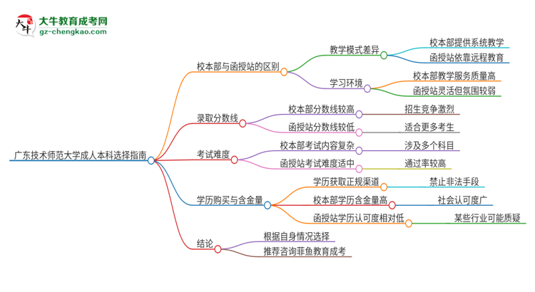 廣東技術(shù)師范大學2025年成人本科：校本部與函授站哪個好？思維導圖