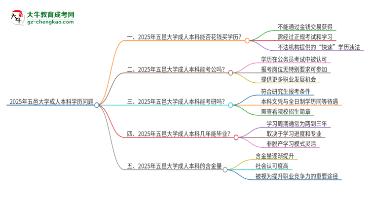 真的能買到2025年五邑大學成人本科學歷嗎？思維導圖