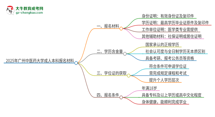 2025年廣州中醫(yī)藥大學(xué)成人本科報(bào)名需要準(zhǔn)備哪些材料？思維導(dǎo)圖
