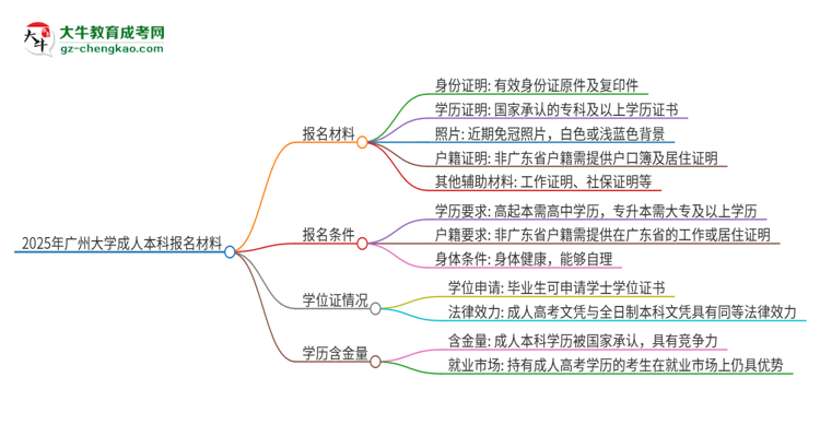 2025年廣州大學(xué)成人本科報名需要準(zhǔn)備哪些材料？思維導(dǎo)圖