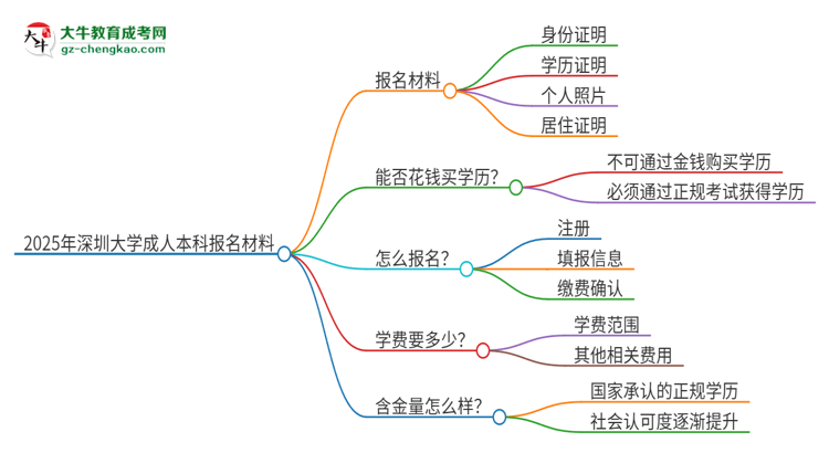 2025年深圳大學(xué)成人本科報(bào)名需要準(zhǔn)備哪些材料？思維導(dǎo)圖